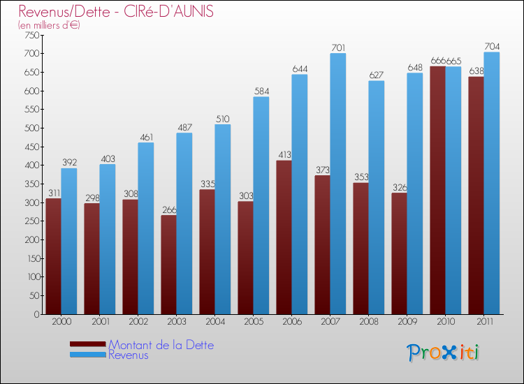 Evolution comparée de la dette et des revenus pour la commune de CIRé-D'AUNIS de 2000 à 2011 Comparaison de la dette et des revenus pour CIRé-D'AUNIS de 2000 à 2011