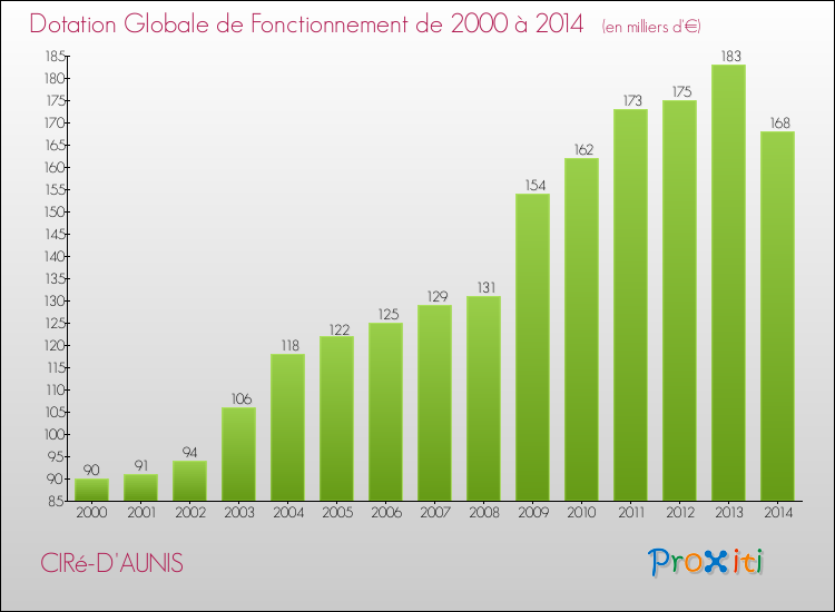 Evolution du montant de la Dotation Globale de Fonctionnement pour la commune de CIRé-D'AUNIS de 2000 à 2014 Evolution du montant de la Dotation Globale de Fonctionnement pour CIRé-D'AUNIS de 2000 à 2014