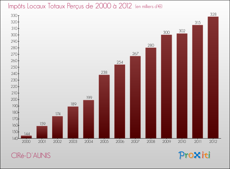 Evolution des Impôts Locaux pour la commune de CIRé-D'AUNIS de 2000 à 2012 Evolution des Impôts Locaux pour CIRé-D'AUNIS de 2000 à 2012