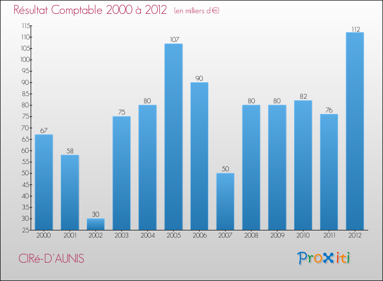 Evolution du résultat comptable pour la commune de CIRé-D'AUNIS de 2000 à 2012 Evolution du résultat comptable pour CIRé-D'AUNIS de 2000 à 2012