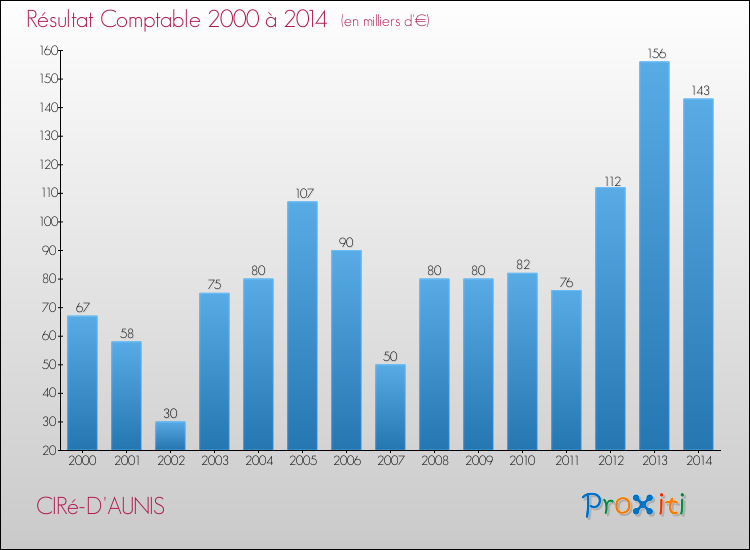 Evolution du résultat comptable pour la commune de CIRé-D'AUNIS de 2000 à 2014 Evolution du résultat comptable pour CIRé-D'AUNIS de 2000 à 2014