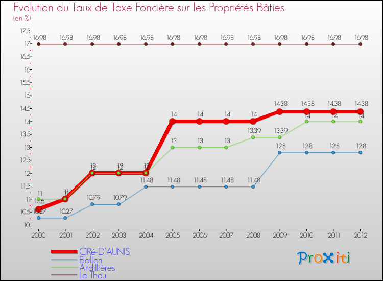 Evolution du taux de la taxe foncière sur le bati pour CIRé-D'AUNIS et les communes proches de 2000 à 2012 Comparaison des taux de taxe foncière sur le bati pour CIRé-D'AUNIS et les communes voisines de 2000 à 2012
