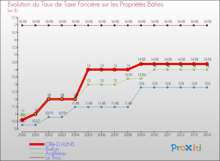 Evolution du taux de la taxe foncière sur le bati pour CIRé-D'AUNIS et les communes proches de 2000 à 2014 Comparaison des taux de taxe foncière sur le bati pour CIRé-D'AUNIS et les communes voisines de 2000 à 2014