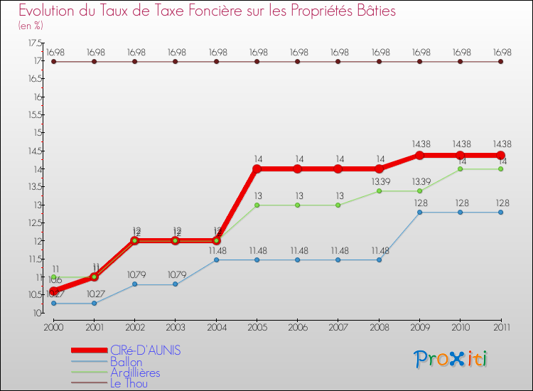 Evolution du taux de la taxe foncière sur le bati pour CIRé-D'AUNIS et les communes proches Comparaison des taux de taxe foncière sur le bati pour CIRé-D'AUNIS et les communes voisines