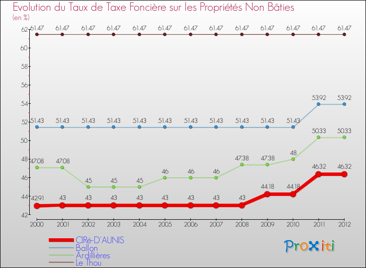 Evolution du taux de la taxe foncière sur les immeubles et terrains non batis pour CIRé-D'AUNIS et les communes proches de 2000 à 2012 Comparaison des taux de la taxe foncière sur les immeubles et terrains non batis pour CIRé-D'AUNIS et les communes voisines de 2000 à 2012