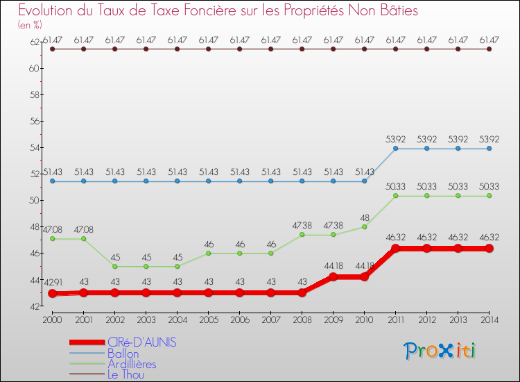 Evolution du taux de la taxe foncière sur les immeubles et terrains non batis pour CIRé-D'AUNIS et les communes proches de 2000 à 2014 Comparaison des taux de la taxe foncière sur les immeubles et terrains non batis pour CIRé-D'AUNIS et les communes voisines de 2000 à 2014