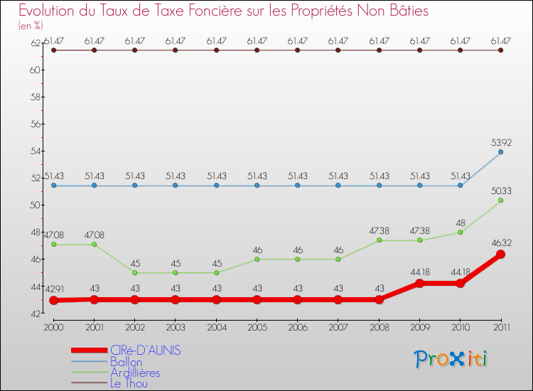 Evolution du taux de la taxe foncière sur les immeubles et terrains non batis pour CIRé-D'AUNIS et les communes proches Comparaison des taux de la taxe foncière sur les immeubles et terrains non batis pour CIRé-D'AUNIS et les communes voisines