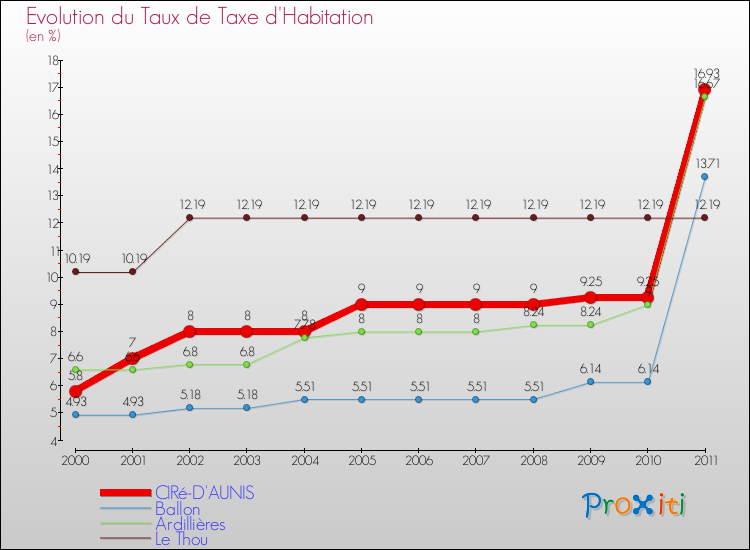 Evolution du taux de la taxe d'habitation pour CIRé-D'AUNIS et les communes proches Comparaison des taux de la taxe d'habitation pour CIRé-D'AUNIS et les communes voisines