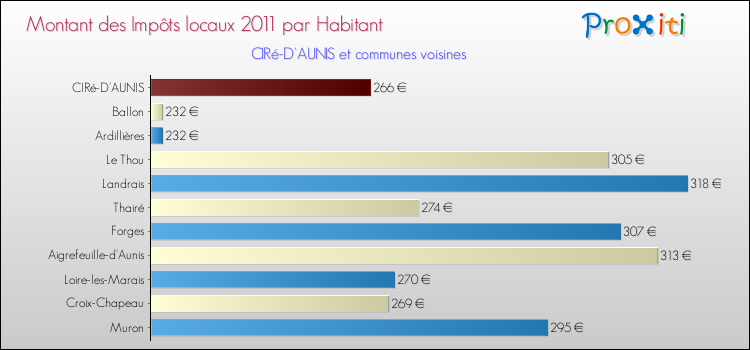 Montant des impôts locaux par Habitant pour CIRé-D'AUNIS et les communes proches Comparaison des impôts locaux par habitant pour CIRé-D'AUNIS et les communes voisines