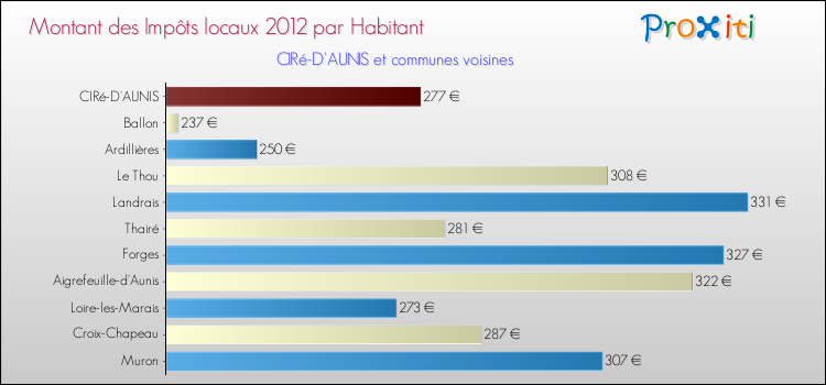 Montant des impôts locaux par Habitant pour CIRé-D'AUNIS et les communes proches Comparaison des impôts locaux par habitant pour CIRé-D'AUNIS et les communes voisines
