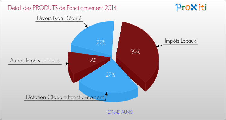 Décomposition du Budget de Fonctionnement 2014 de la commune de CIRé-D'AUNIS Budget de Fonctionnement 2014 pour la commune de CIRé-D'AUNIS
