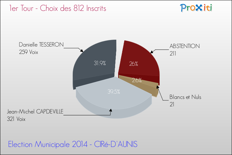 Résultats par rapport aux inscrits au 1er Tour des Elections Municipales 2014 de la commune de CIRé-D'AUNIS Elections Municipales 2014 - Résultats par rapport aux inscrits au 1er Tour pour la commune de CIRé-D'AUNIS
