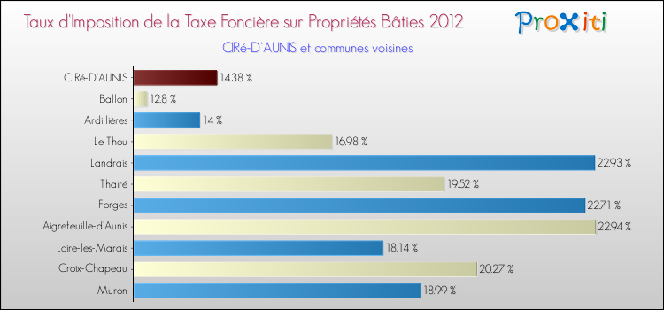 Taux d'imposition de la taxe foncière sur le bati 2012 pour CIRé-D'AUNIS et les communes proches Comparaison des taux d'imposition de la taxe foncière sur le bati 2012 pour CIRé-D'AUNIS et les communes voisines