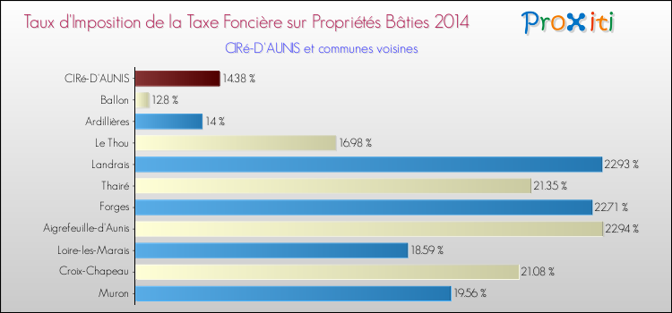 Taux d'imposition de la taxe foncière sur le bati 2014 pour CIRé-D'AUNIS et les communes proches Comparaison des taux d'imposition de la taxe foncière sur le bati 2014 pour CIRé-D'AUNIS et les communes voisines