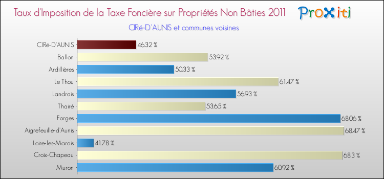 Taux d'imposition de la taxe foncière sur les immeubles et terrains non batis 2011 pour CIRé-D'AUNIS et les communes proches Comparaison des taux d'imposition de la taxe foncière sur les immeubles et terrains non batis 2011 pour CIRé-D'AUNIS et les communes voisines
