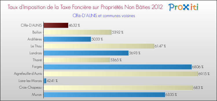 Taux d'imposition de la taxe foncière sur les immeubles et terrains non batis 2012 pour CIRé-D'AUNIS et les communes proches Comparaison des taux d'imposition de la taxe foncière sur les immeubles et terrains non batis 2012 pour CIRé-D'AUNIS et les communes voisines