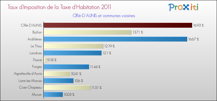 Taux d'imposition de la taxe d'habitation 2011 pour CIRé-D'AUNIS et les communes proches Comparaison des taux d'imposition de la taxe d'habitation 2011 pour CIRé-D'AUNIS et les communes voisines
