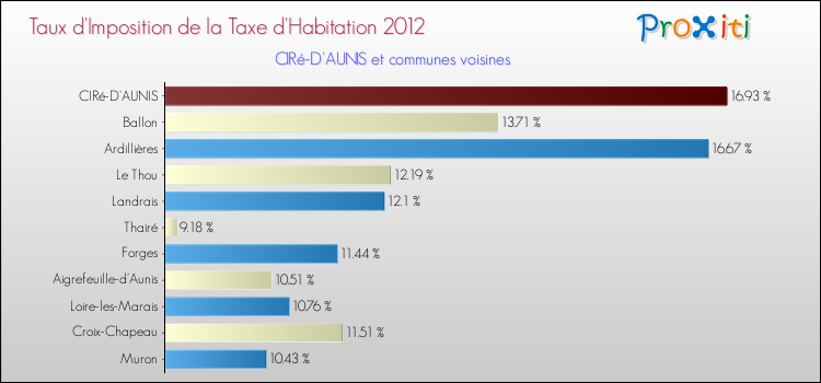 Taux d'imposition de la taxe d'habitation 2012 pour CIRé-D'AUNIS et les communes proches Comparaison des taux d'imposition de la taxe d'habitation 2012 pour CIRé-D'AUNIS et les communes voisines