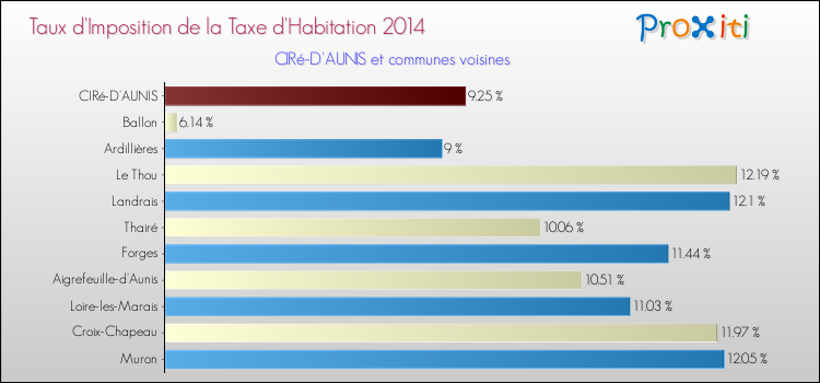 Taux d'imposition de la taxe d'habitation 2014 pour CIRé-D'AUNIS et les communes proches Comparaison des taux d'imposition de la taxe d'habitation 2014 pour CIRé-D'AUNIS et les communes voisines