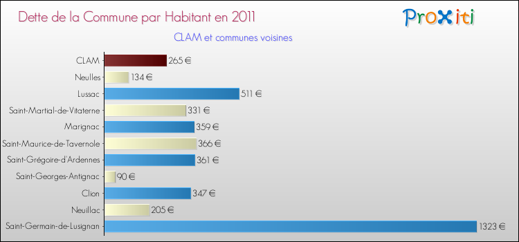 Dette par habitant de la commune en 2011 pour CLAM et les communes proches Comparaison de la dette par habitant de la commune en 2011 pour CLAM et les communes voisines