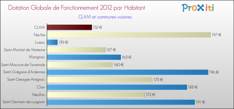 Montant des dotations globales de fonctionnement DGF par Habitant pour CLAM et les communes proches Comparaison des des dotations globales de fonctionnement DGF par habitant pour CLAM et les communes voisines