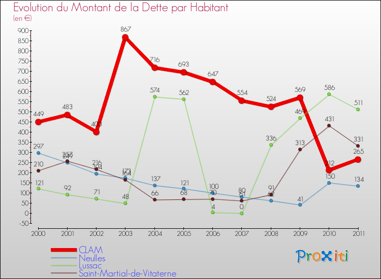 Evolution de la dette par habitant pour la commune de CLAM et les communes proches Comparaison de la dette par habitant pour CLAM et les communes voisines