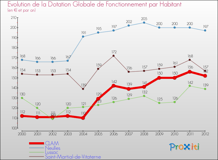 Evolution et montant de la dotation globale de fonctionnement par Habitant pour CLAM et les communes proches Comparaison des dotations globales de fonctionnement par habitant pour CLAM et les communes voisines