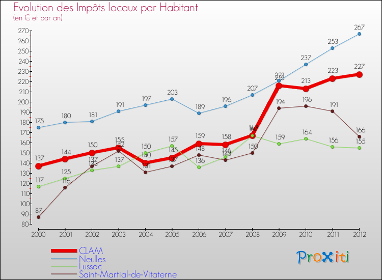 Evolution et montant des impôts locaux par Habitant pour CLAM et les communes proches Comparaison des impôts locaux par habitant pour CLAM et les communes voisines