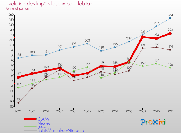 Evolution et montant des impôts locaux par Habitant pour CLAM et les communes proches Comparaison des impôts locaux par habitant pour CLAM et les communes voisines