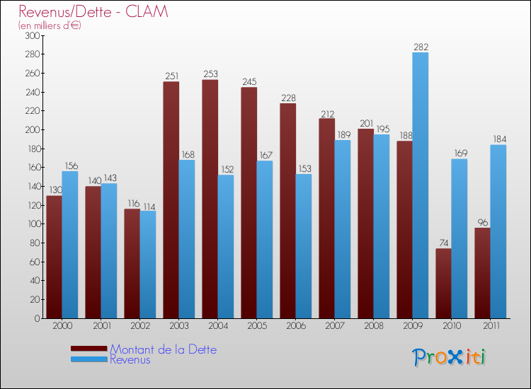 Evolution comparée de la dette et des revenus pour la commune de CLAM de 2000 à 2011 Comparaison de la dette et des revenus pour CLAM de 2000 à 2011