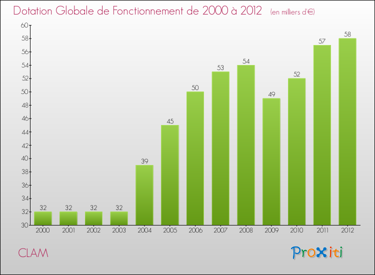 Evolution du montant de la Dotation Globale de Fonctionnement pour la commune de CLAM de 2000 à 2012 Evolution du montant de la Dotation Globale de Fonctionnement pour CLAM de 2000 à 2012