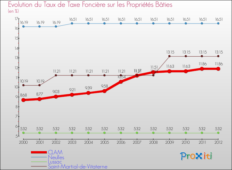 Evolution du taux de la taxe foncière sur le bati pour CLAM et les communes proches de 2000 à 2012 Comparaison des taux de taxe foncière sur le bati pour CLAM et les communes voisines de 2000 à 2012