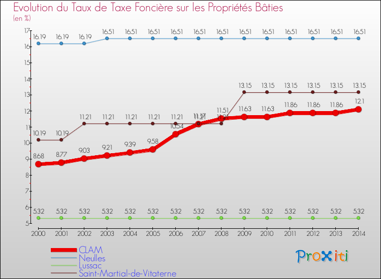 Evolution du taux de la taxe foncière sur le bati pour CLAM et les communes proches de 2000 à 2014 Comparaison des taux de taxe foncière sur le bati pour CLAM et les communes voisines de 2000 à 2014