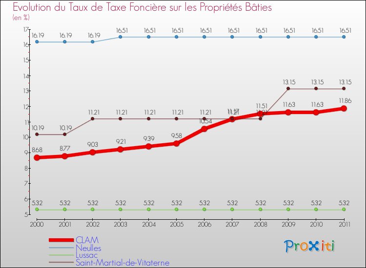 Evolution du taux de la taxe foncière sur le bati pour CLAM et les communes proches Comparaison des taux de taxe foncière sur le bati pour CLAM et les communes voisines