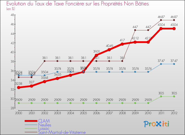 Evolution du taux de la taxe foncière sur les immeubles et terrains non batis pour CLAM et les communes proches de 2000 à 2012 Comparaison des taux de la taxe foncière sur les immeubles et terrains non batis pour CLAM et les communes voisines de 2000 à 2012