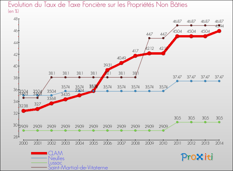 Evolution du taux de la taxe foncière sur les immeubles et terrains non batis pour CLAM et les communes proches de 2000 à 2014 Comparaison des taux de la taxe foncière sur les immeubles et terrains non batis pour CLAM et les communes voisines de 2000 à 2014