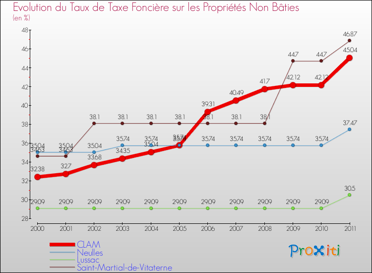 Evolution du taux de la taxe foncière sur les immeubles et terrains non batis pour CLAM et les communes proches Comparaison des taux de la taxe foncière sur les immeubles et terrains non batis pour CLAM et les communes voisines