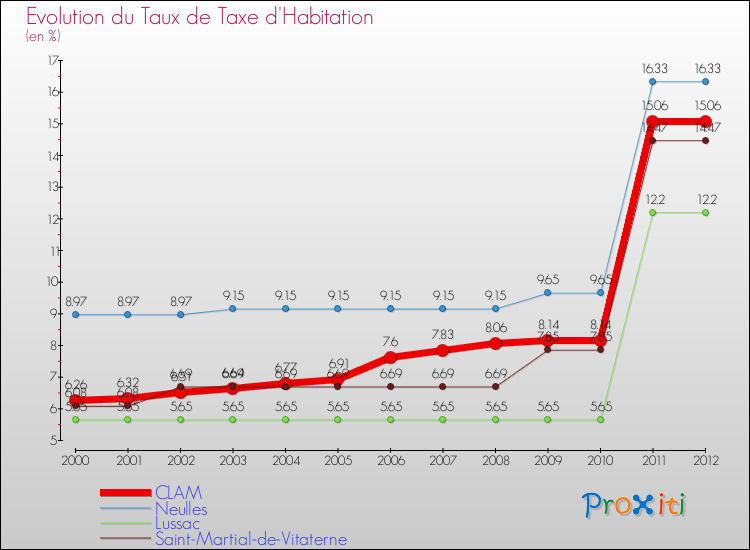 Evolution du taux de la taxe d'habitation pour CLAM et les communes proches Comparaison des taux de la taxe d'habitation pour CLAM et les communes voisines