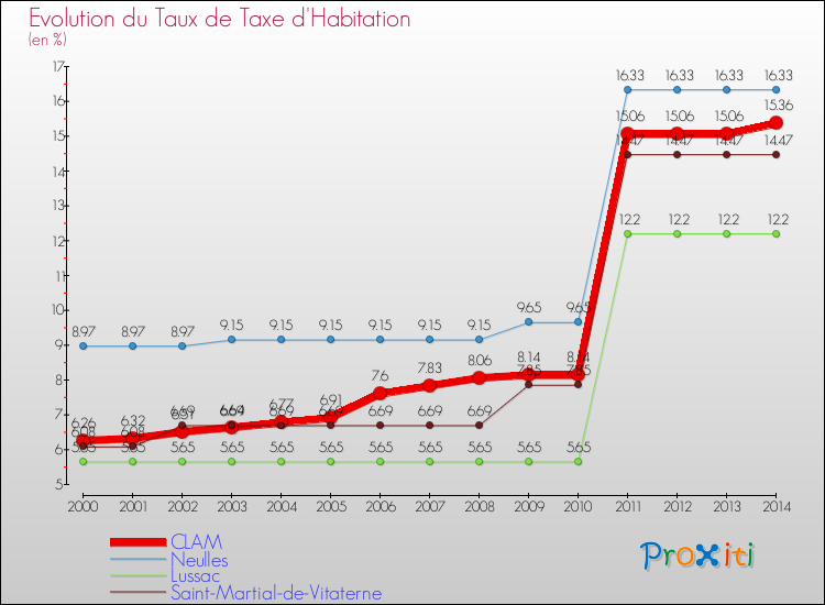 Evolution du taux de la taxe d'habitation pour CLAM et les communes proches de 2000 à 2014 Comparaison des taux de la taxe d'habitation pour CLAM et les communes voisines de 2000 à 2014