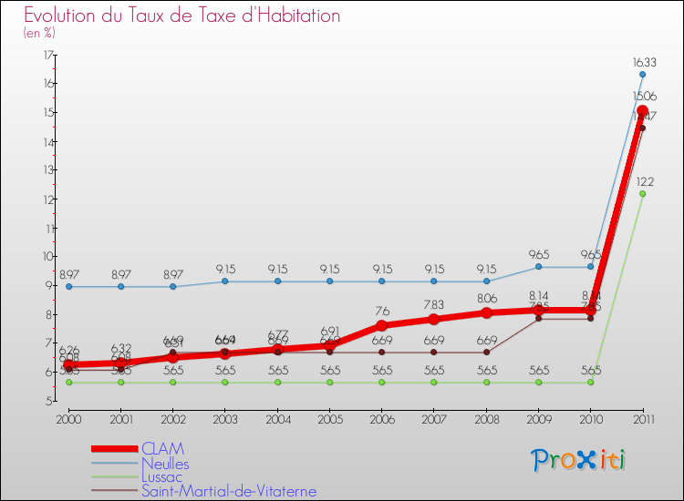 Evolution du taux de la taxe d'habitation pour CLAM et les communes proches Comparaison des taux de la taxe d'habitation pour CLAM et les communes voisines