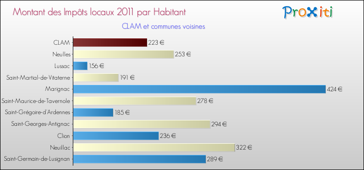 Montant des impôts locaux par Habitant pour CLAM et les communes proches Comparaison des impôts locaux par habitant pour CLAM et les communes voisines