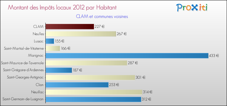 Montant des impôts locaux par Habitant pour CLAM et les communes proches Comparaison des impôts locaux par habitant pour CLAM et les communes voisines