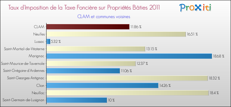 Taux d'imposition de la taxe foncière sur le bati 2011 pour CLAM et les communes proches Comparaison des taux d'imposition de la taxe foncière sur le bati 2011 pour CLAM et les communes voisines