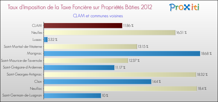 Taux d'imposition de la taxe foncière sur le bati 2012 pour CLAM et les communes proches Comparaison des taux d'imposition de la taxe foncière sur le bati 2012 pour CLAM et les communes voisines