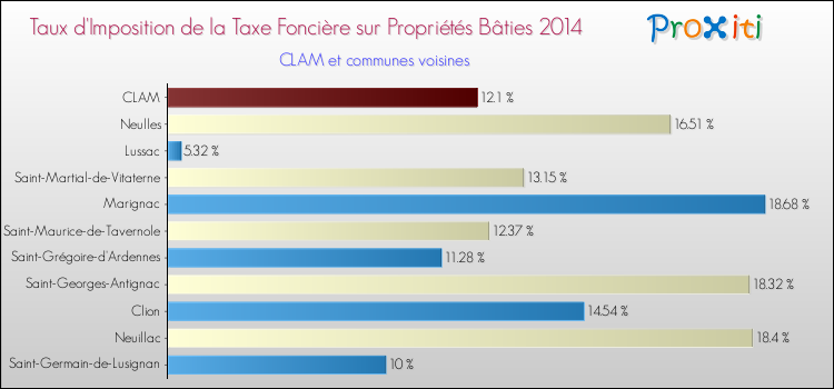 Taux d'imposition de la taxe foncière sur le bati 2014 pour CLAM et les communes proches Comparaison des taux d'imposition de la taxe foncière sur le bati 2014 pour CLAM et les communes voisines