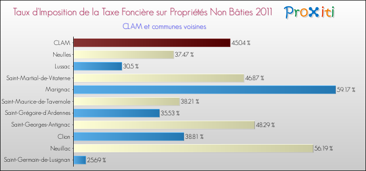 Taux d'imposition de la taxe foncière sur les immeubles et terrains non batis 2011 pour CLAM et les communes proches Comparaison des taux d'imposition de la taxe foncière sur les immeubles et terrains non batis 2011 pour CLAM et les communes voisines