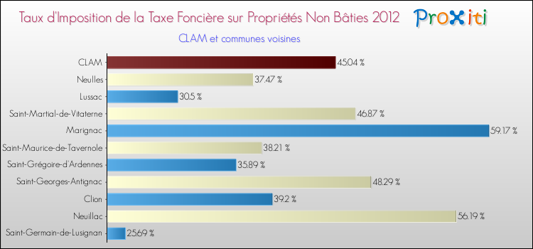 Taux d'imposition de la taxe foncière sur les immeubles et terrains non batis 2012 pour CLAM et les communes proches Comparaison des taux d'imposition de la taxe foncière sur les immeubles et terrains non batis 2012 pour CLAM et les communes voisines