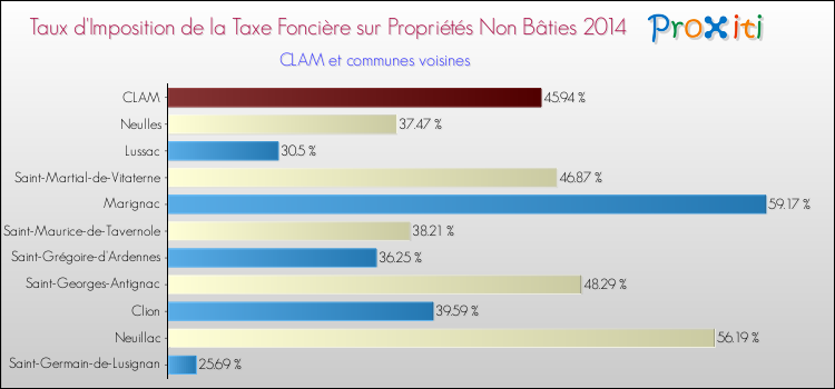 Taux d'imposition de la taxe foncière sur les immeubles et terrains non batis 2014 pour CLAM et les communes proches Comparaison des taux d'imposition de la taxe foncière sur les immeubles et terrains non batis 2014 pour CLAM et les communes voisines