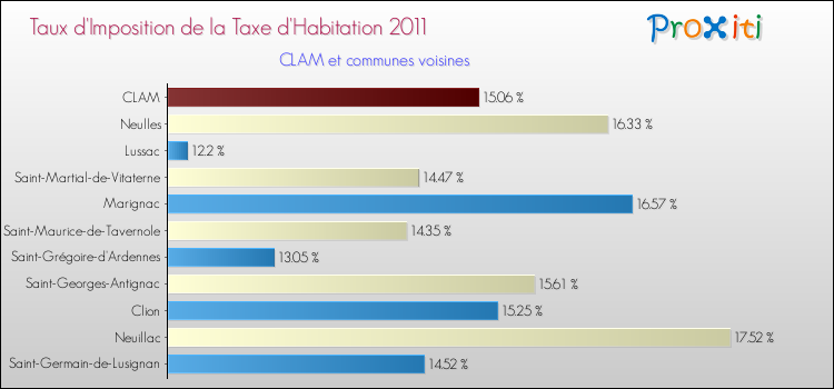 Taux d'imposition de la taxe d'habitation 2011 pour CLAM et les communes proches Comparaison des taux d'imposition de la taxe d'habitation 2011 pour CLAM et les communes voisines