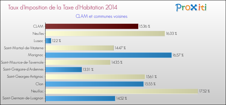 Taux d'imposition de la taxe d'habitation 2014 pour CLAM et les communes proches Comparaison des taux d'imposition de la taxe d'habitation 2014 pour CLAM et les communes voisines